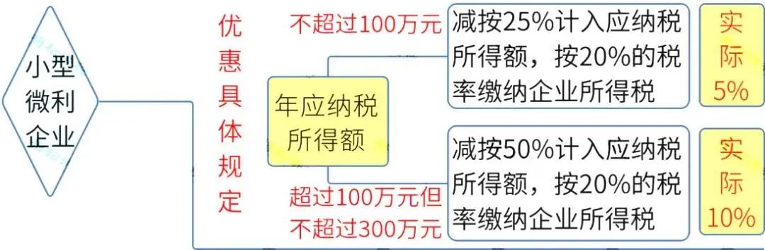 2021小微企業(yè)稅收優(yōu)惠政策最新總結(jié)