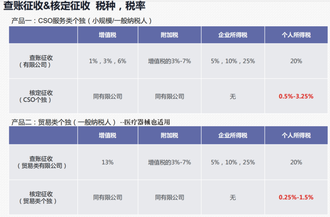 上海核定征收政策巨變之解析及應(yīng)對