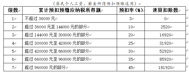 建議收藏！最全個人所得稅稅率表及預(yù)扣率表來了！