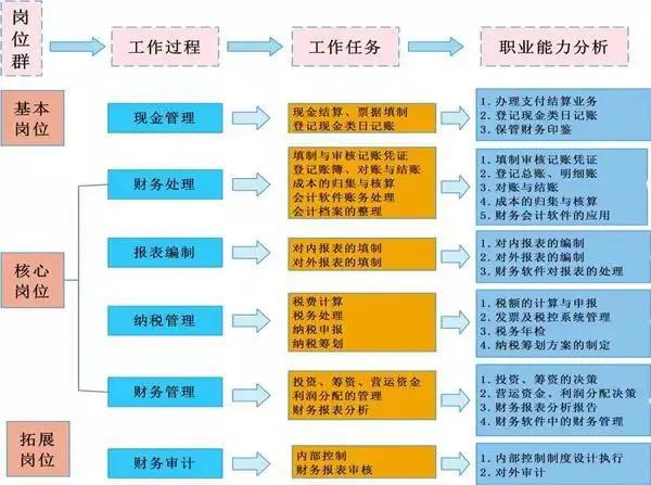 會計工作的4張流程表，收好不謝！