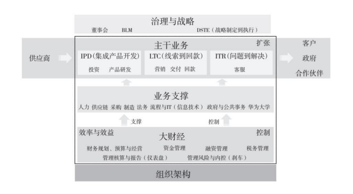 老板們應該向任正非學習財務管理